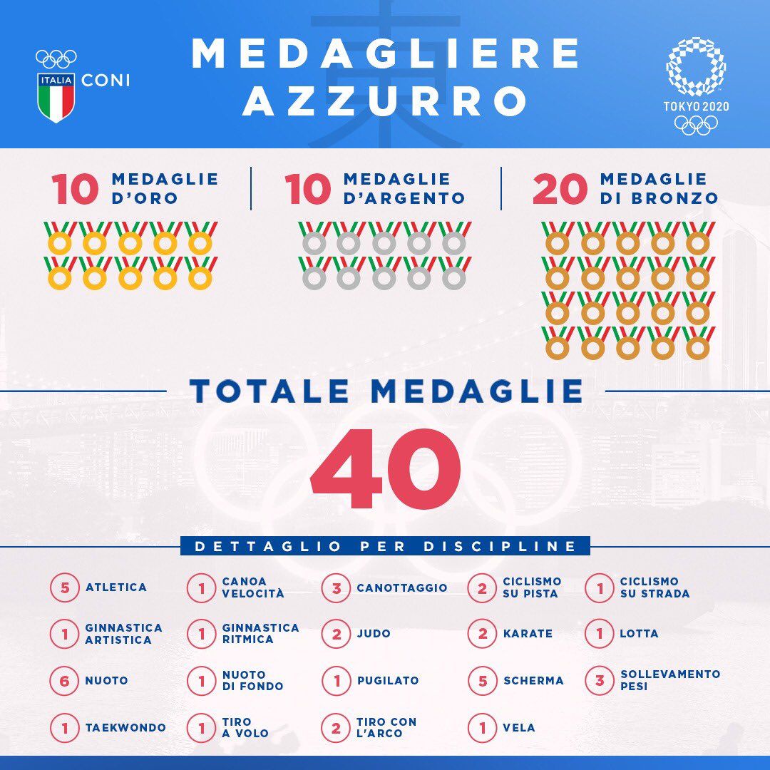 20210808MedagliereItalia